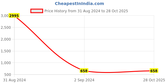 myntra.com The Pari Gold-Plated Stone-Studded & Beaded Jewellery Set the pari Price History Graph from 31 Aug 2024 to 27 Oct 2025