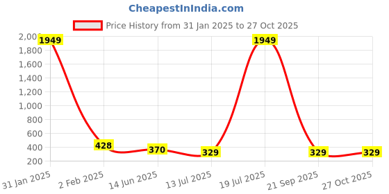 myntra.com The Pari Gold-Plated Stone-Studded & Beaded JJewellery Set the pari Price History Graph from 31 Jan 2025 to 27 Oct 2025