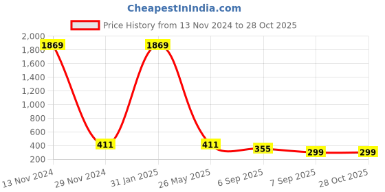 myntra.com The Pari Gold-Plated Stone-Studded Jewellery Set the pari Price History Graph from 13 Nov 2024 to 27 Oct 2025