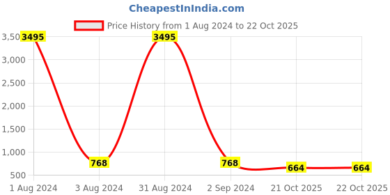 myntra.com The Pari Gold-Plated Stones Studded & Beaded Necklace & Earrings the pari Price History Graph from 1 Aug 2024 to 21 Oct 2025