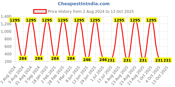 myntra.com The Pari Handcrafted Chain the pari Price History Graph from 2 Aug 2024 to 13 Oct 2025
