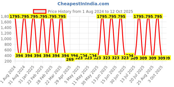 myntra.com The Pari Heart Shaped Drop Earrings the pari Price History Graph from 1 Aug 2024 to 10 Oct 2025