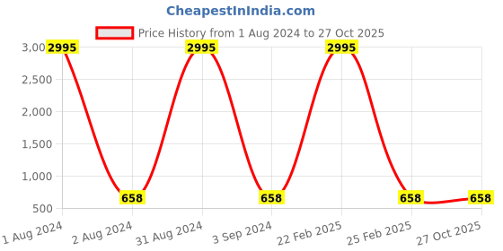 myntra.com The Pari Men Silver-Plated Kada Bracelet the pari Price History Graph from 1 Aug 2024 to 26 Oct 2025