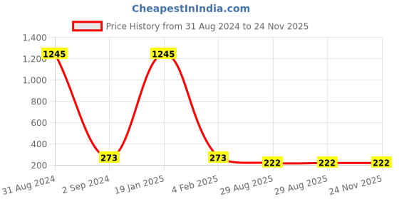 myntra.com The Pari Oxidised Necklace the pari Price History Graph from 31 Aug 2024 to 23 Nov 2025