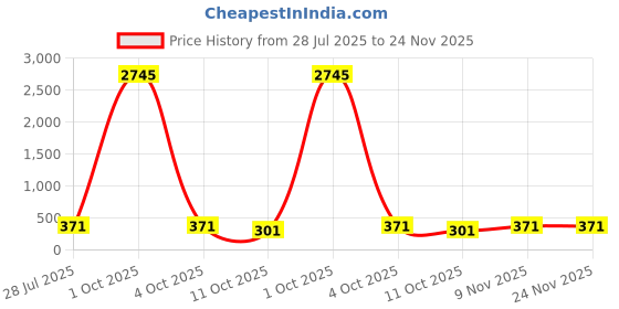 myntra.com The Pari Oxidised Silver-Plated Stone Studded & Beaded Jewellery Set the pari Price History Graph from 28 Jul 2025 to 23 Nov 2025