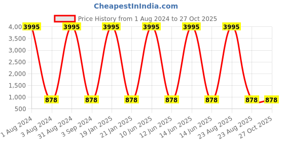 myntra.com The Pari Rhodium-Plated AD Stone-Studded Double Layer Jewellery Set the pari Price History Graph from 1 Aug 2024 to 26 Oct 2025