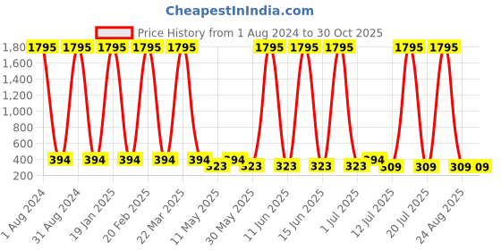 myntra.com The Pari Rhodium-Plated AD-Studded & Pearl Contemporary Drop Earrings the pari Price History Graph from 1 Aug 2024 to 29 Oct 2025