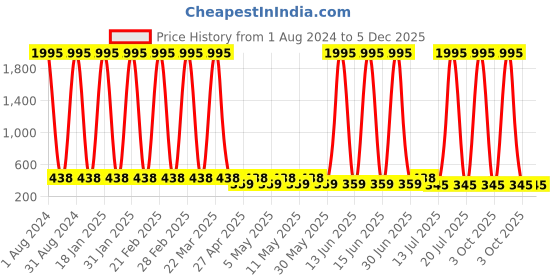 myntra.com The Pari Rhodium-Plated AD-Studded Contemporary Drop Earrings the pari Price History Graph from 1 Aug 2024 to 5 Dec 2025