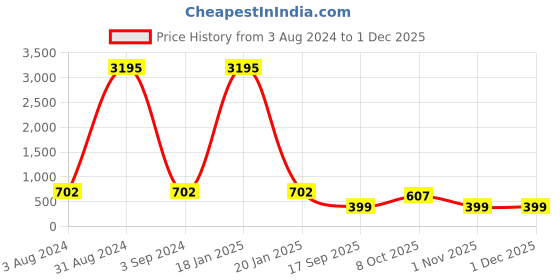 myntra.com The Pari Rhodium-Plated AD-Studded Jewellery Set the pari Price History Graph from 3 Aug 2024 to 1 Dec 2025