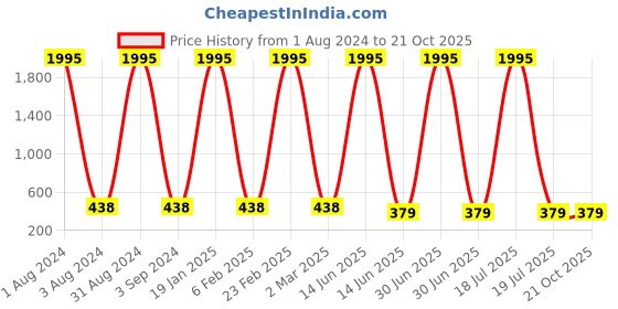 myntra.com The Pari Rhodium-Plated American Diamond Studded Contemporary Drop Earrings the pari Price History Graph from 1 Aug 2024 to 21 Oct 2025