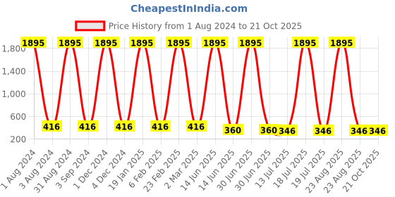myntra.com The Pari Rhodium-Plated American Diamond Studded Contemporary Drop Earrings the pari Price History Graph from 1 Aug 2024 to 21 Oct 2025