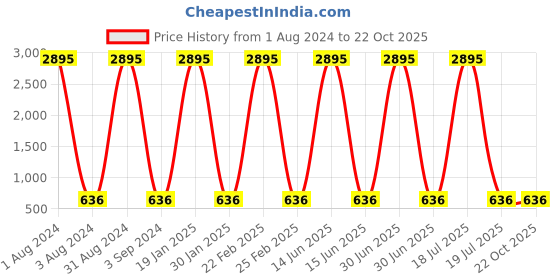 myntra.com The Pari Rhodium-Plated American Diamond Studded Contemporary Drop Earrings the pari Price History Graph from 1 Aug 2024 to 20 Oct 2025