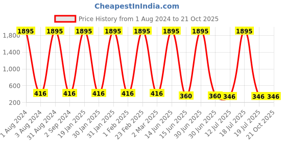 myntra.com The Pari Rhodium-Plated American Diamond Studded Contemporary Drop Earrings the pari Price History Graph from 1 Aug 2024 to 21 Oct 2025