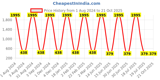 myntra.com The Pari Rhodium-Plated American Diamond Studded Contemporary Drop Earrings the pari Price History Graph from 1 Aug 2024 to 21 Oct 2025