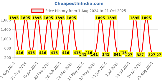 myntra.com The Pari Rhodium-Plated American Diamond Studded Contemporary Drop Earrings the pari Price History Graph from 1 Aug 2024 to 20 Oct 2025