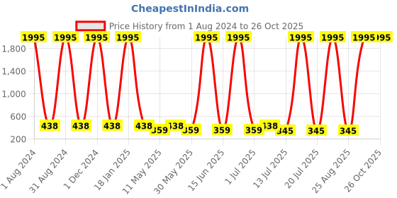 myntra.com The Pari Rhodium-Plated American Diamond Studded Contemporary Drop Earrings the pari Price History Graph from 1 Aug 2024 to 26 Oct 2025