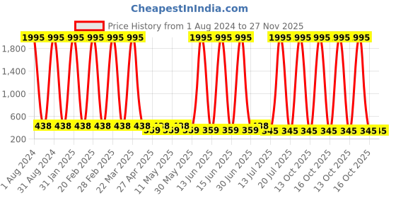 myntra.com The Pari Rhodium-Plated American Diamond Studded Contemporary Drop Earrings the pari Price History Graph from 1 Aug 2024 to 26 Nov 2025