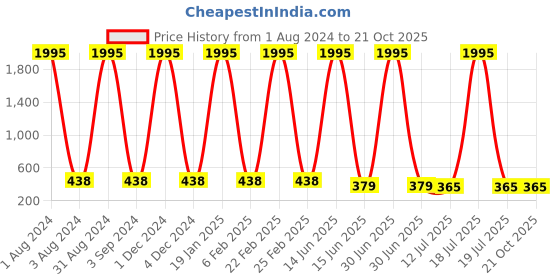 myntra.com The Pari Rhodium-Plated American Diamond Studded Contemporary Studs the pari Price History Graph from 1 Aug 2024 to 20 Oct 2025