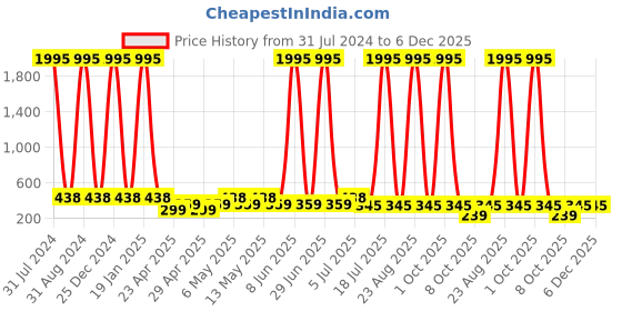 myntra.com The Pari Rhodium-Plated American Diamond Studded Drop Earrings the pari Price History Graph from 31 Jul 2024 to 5 Dec 2025