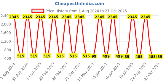 myntra.com The Pari Rhodium-Plated American Diamond Studded Drop Earrings the pari Price History Graph from 1 Aug 2024 to 27 Oct 2025