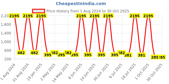 myntra.com The Pari Rhodium-Plated American Diamond Studded Drop Earrings the pari Price History Graph from 1 Aug 2024 to 30 Oct 2025