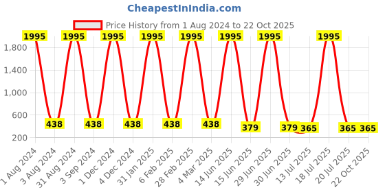 myntra.com The Pari Rhodium-Plated American Diamond-Studded Drop Earrings the pari Price History Graph from 1 Aug 2024 to 22 Oct 2025