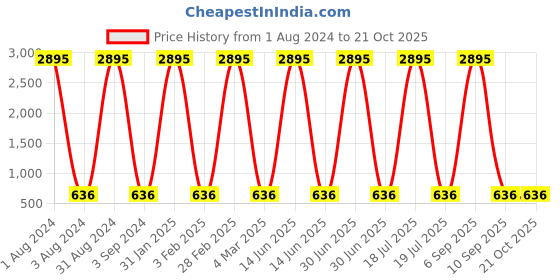 myntra.com The Pari Rhodium-Plated American Diamond-Studded Drop Earrings the pari Price History Graph from 1 Aug 2024 to 20 Oct 2025