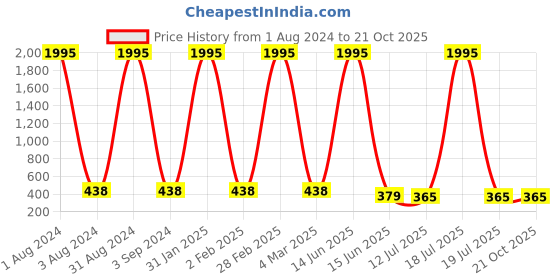 myntra.com The Pari Rhodium-Plated American Diamond-Studded Drop Earrings the pari Price History Graph from 1 Aug 2024 to 20 Oct 2025