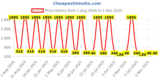 myntra.com The Pari Rhodium-Plated American Diamond-Studded Drop Earrings the pari Price History Graph from 1 Aug 2024 to 30 Nov 2025