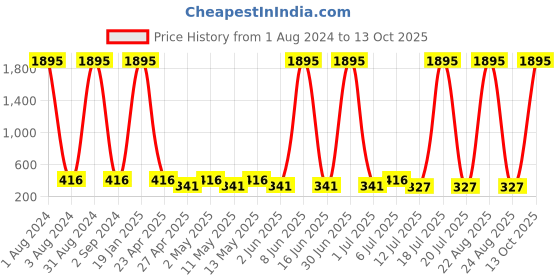 myntra.com The Pari Rhodium-Plated American Diamond Studded Drop Earrings the pari Price History Graph from 1 Aug 2024 to 13 Oct 2025