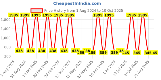 myntra.com The Pari Rhodium-Plated American Diamond Studded Drop Earrings the pari Price History Graph from 1 Aug 2024 to 10 Oct 2025