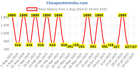 myntra.com The Pari Rhodium-Plated American Diamond Studded Drop Earrings the pari Price History Graph from 1 Aug 2024 to 18 Oct 2025