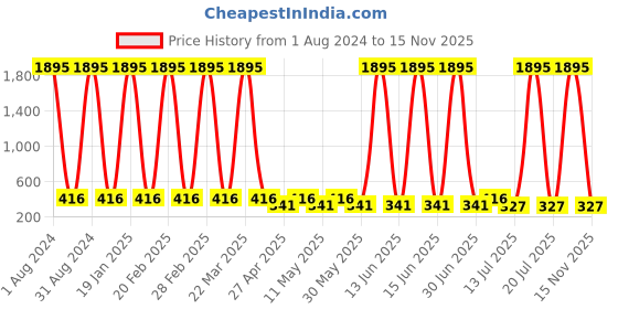 myntra.com The Pari Rhodium-Plated American Diamond Studded Drop Earrings the pari Price History Graph from 1 Aug 2024 to 15 Nov 2025