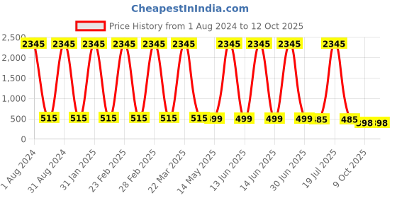myntra.com The Pari Rhodium-Plated American Diamond Studded Drop Earrings the pari Price History Graph from 1 Aug 2024 to 11 Oct 2025