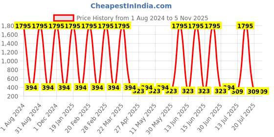 myntra.com The Pari Rhodium-Plated American Diamond Studded Stud Earrings the pari Price History Graph from 1 Aug 2024 to 4 Nov 2025