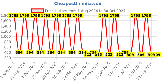 myntra.com The Pari Rhodium-Plated American Diamond Studded Studs Earrings the pari Price History Graph from 1 Aug 2024 to 30 Oct 2025