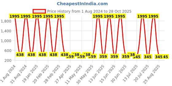 myntra.com The Pari Rhodium-Plated American Diamond Studded Studs Earrings the pari Price History Graph from 1 Aug 2024 to 28 Oct 2025