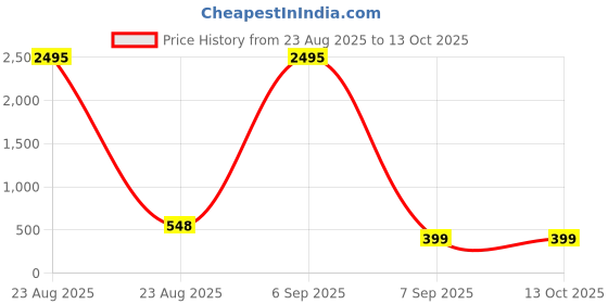 myntra.com The Pari Rhodium-Plated American Diamond Studded Teardrop Shaped Drop Earrings the pari Price History Graph from 23 Aug 2025 to 13 Oct 2025