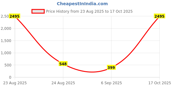 myntra.com The Pari Rhodium-Plated American Diamond Studded Teardrop Shaped Drop Earrings the pari Price History Graph from 23 Aug 2025 to 17 Oct 2025