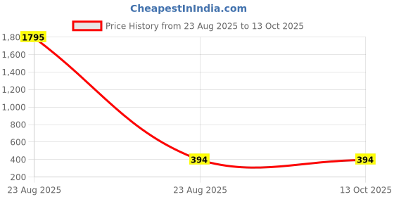 myntra.com The Pari Rhodium-Plated American Diamond Studded Teardrop Shaped Drop Earrings the pari Price History Graph from 23 Aug 2025 to 13 Oct 2025