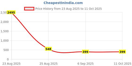 myntra.com The Pari Rhodium-Plated American Diamond Studded Teardrop Shaped Drop Earrings the pari Price History Graph from 23 Aug 2025 to 10 Oct 2025
