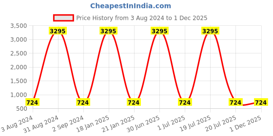 myntra.com The Pari Rhodium-Plated & AD Stone-Studded Jewellery Set the pari Price History Graph from 3 Aug 2024 to 1 Dec 2025