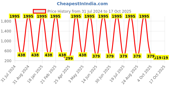 myntra.com The Pari Rhodium Plated Drop Earrings the pari Price History Graph from 31 Jul 2024 to 16 Oct 2025