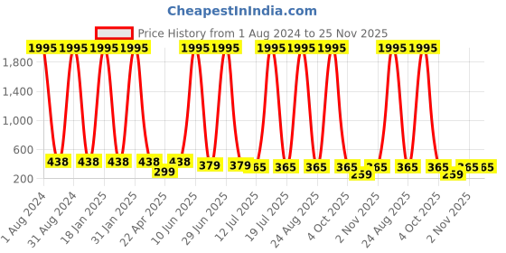 myntra.com The Pari Rhodium Plated Drop Earrings the pari Price History Graph from 1 Aug 2024 to 24 Nov 2025