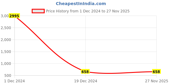 myntra.com The Pari Rhodium-Plated Stone-Studded Jewellery Set the pari Price History Graph from 1 Dec 2024 to 26 Nov 2025