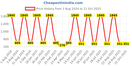 myntra.com The Pari Rhodium Plated Stud Earrings the pari Price History Graph from 1 Aug 2024 to 20 Oct 2025