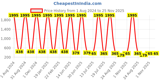 myntra.com The Pari Rhodium-Plated Studs Earrings the pari Price History Graph from 1 Aug 2024 to 24 Nov 2025