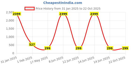 myntra.com The Pari Rose Gold-Plated Necklace the pari Price History Graph from 31 Jan 2025 to 22 Oct 2025