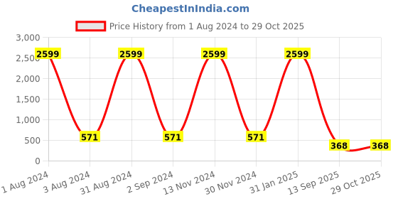 myntra.com The Pari Rose Gold-Plated Stainless Steel Cubic Zirconia Bangle-Style Bracelet the pari Price History Graph from 1 Aug 2024 to 29 Oct 2025