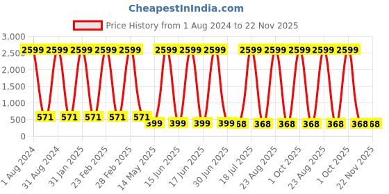 myntra.com The Pari Rose Gold-Plated Stainless Steel Cubic Zirconia Bangle-Style Bracelet the pari Price History Graph from 1 Aug 2024 to 22 Nov 2025